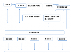 水肥一體化系統(tǒng)原理圖